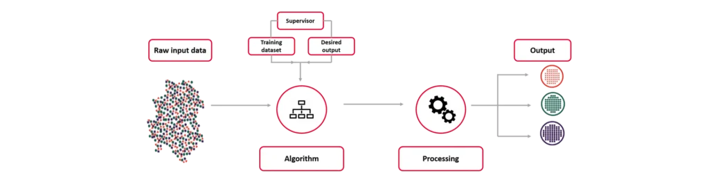 Supervised Learning