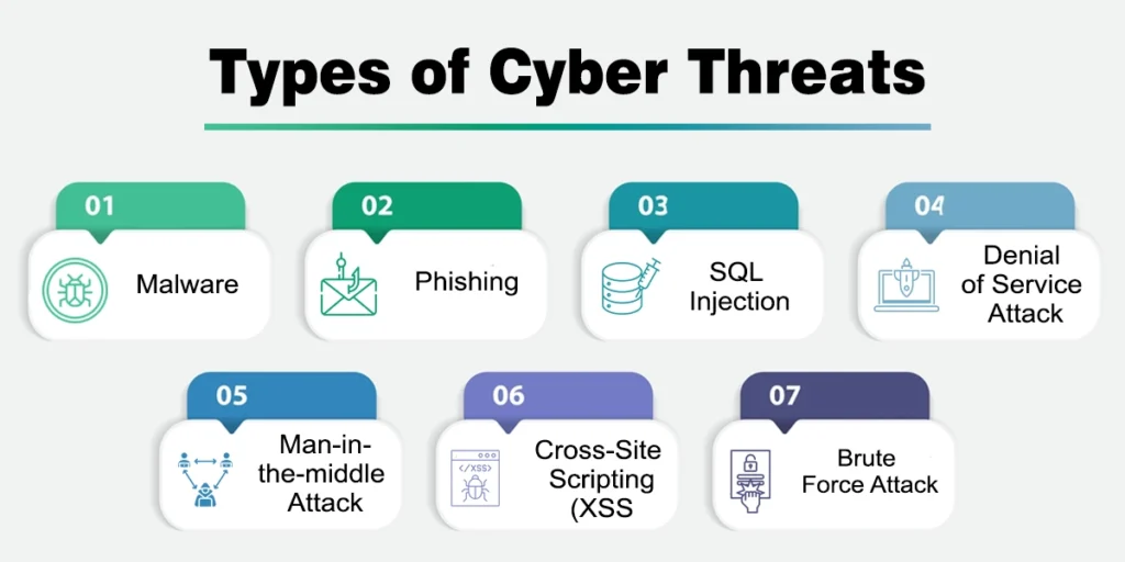 Types of Cyber Threats
