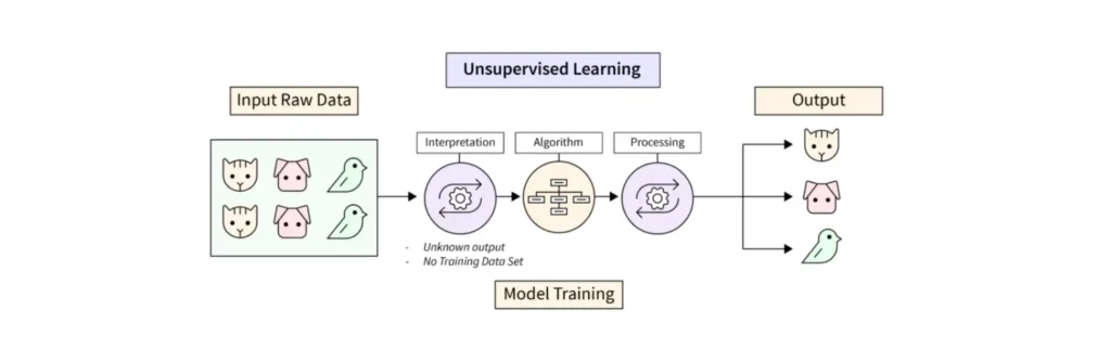 UnSupervised Learning